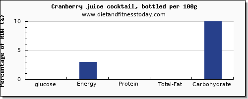 glucose and nutrition facts in cranberry juice per 100g